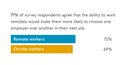 72% would pick one employer