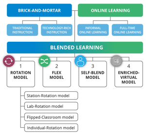 What Is Hybrid Learning? Here's Everything You Need to Know