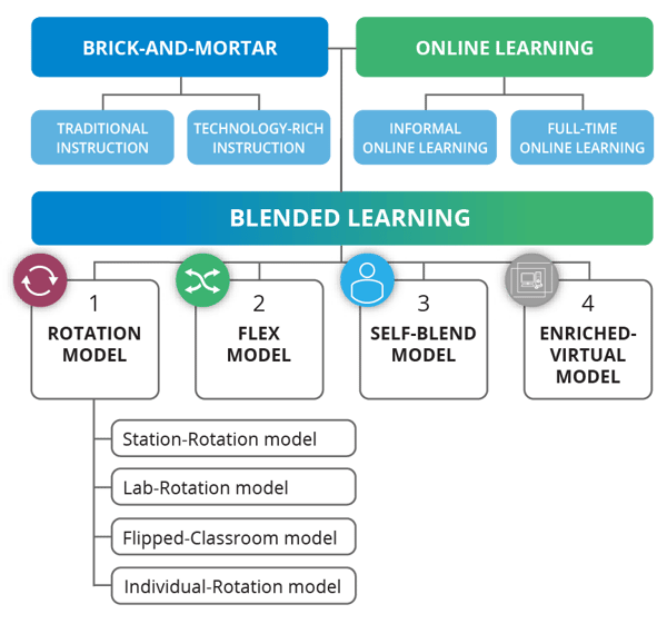Hybrid Learning Model Diagram