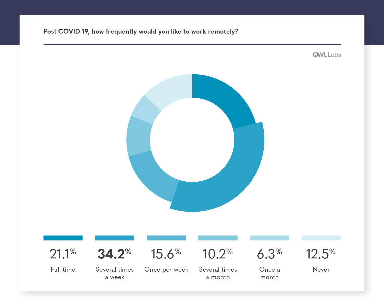 Owl Labs survey results: Post coronavirus, how frequently would you like to work remotely