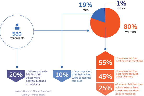 Gender Equity in Tech Survey by Hugo