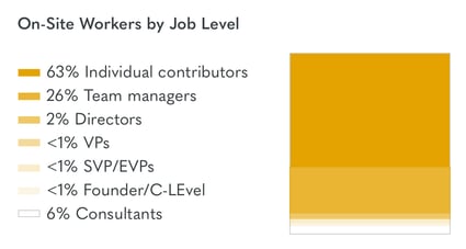 On-Site Workers by Job Level
