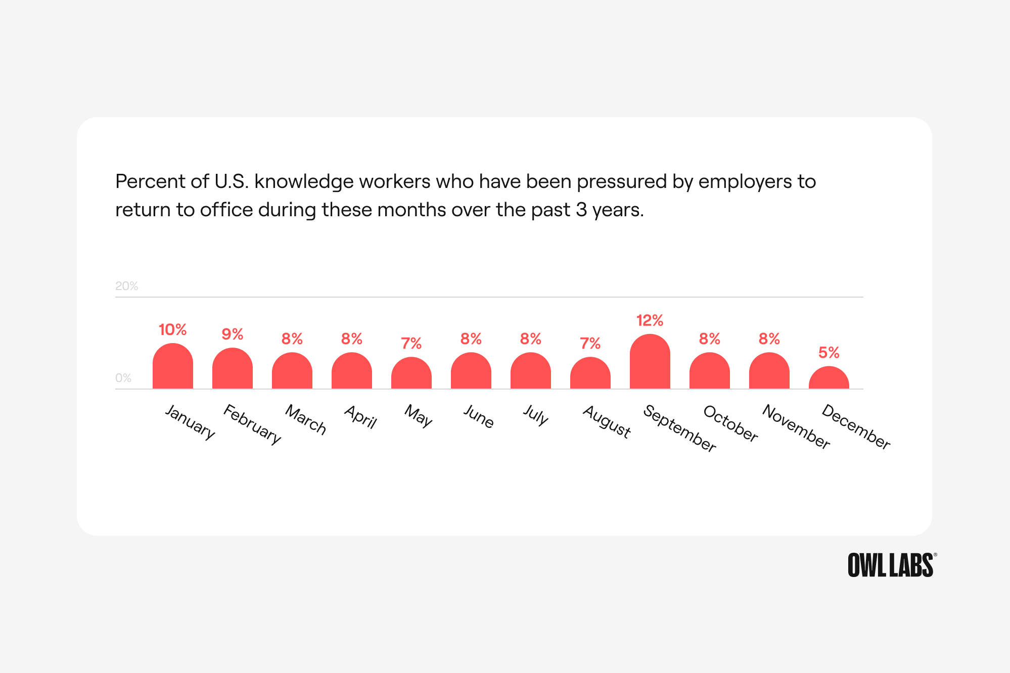 Percent of U.S. knowledge workers who have been pressured by employers to return to office during these months over the past 3 years