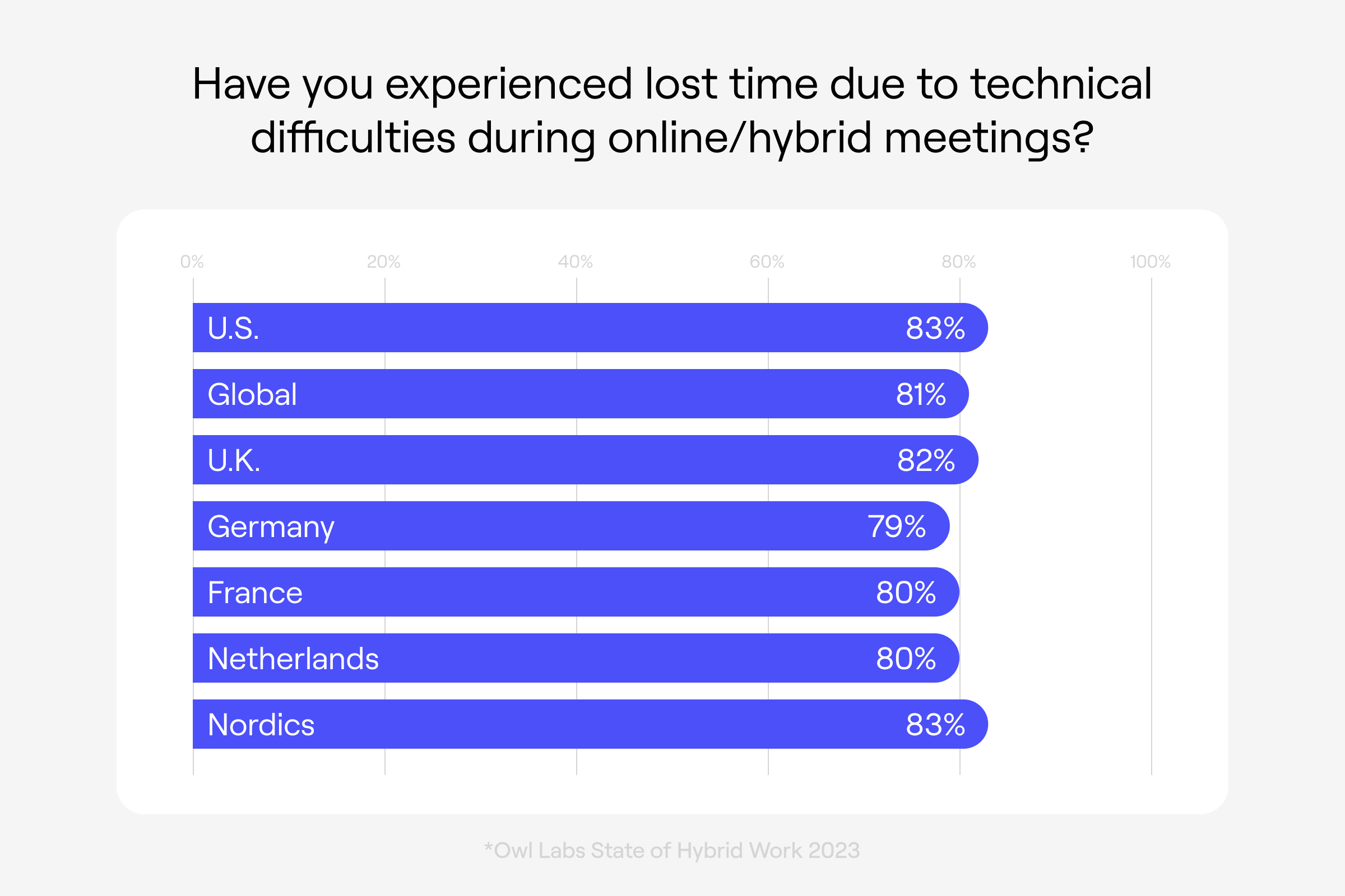 Have you experienced lost time due to technical difficulties during online/hybrid meetings graph. 