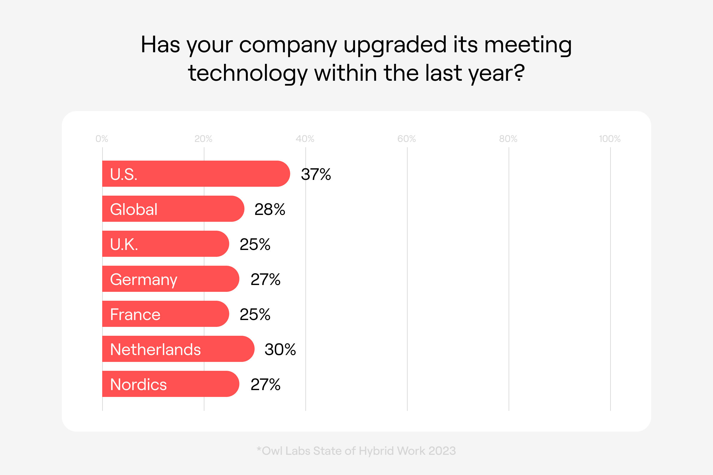 Has your company upgraded its meeting technology within the last year graph. 