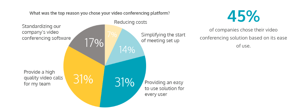 State of Remote Work - Ease of Use