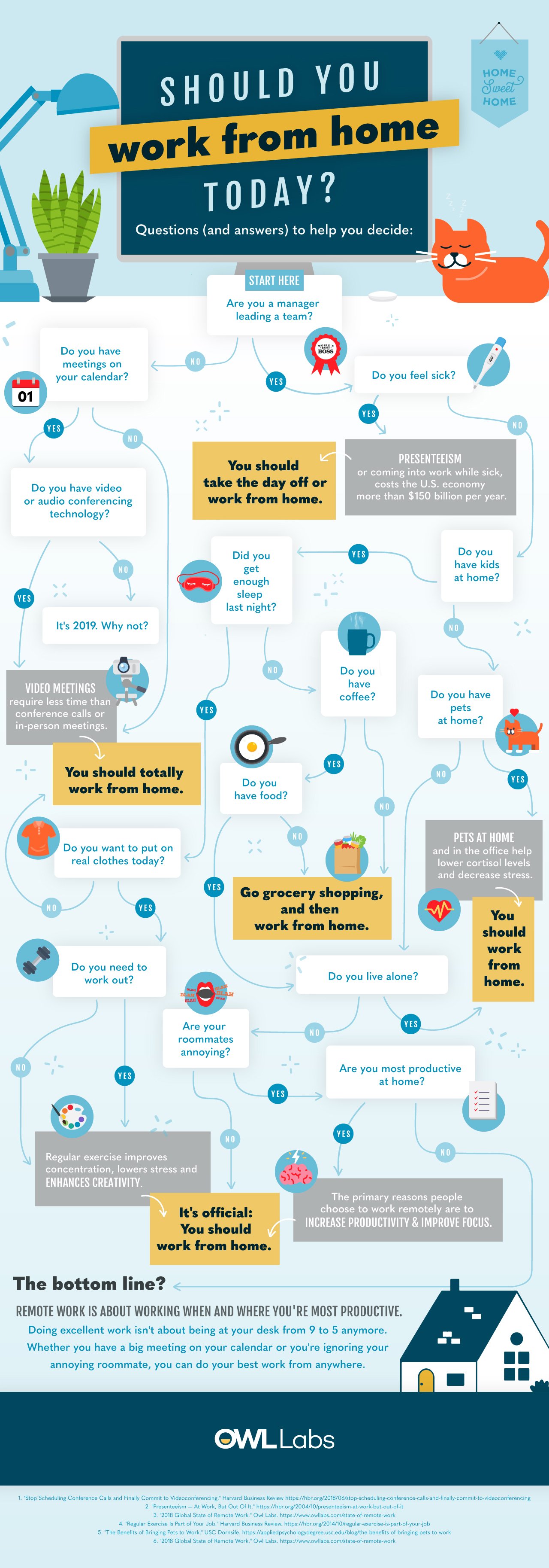 Should you work from home today flowchart