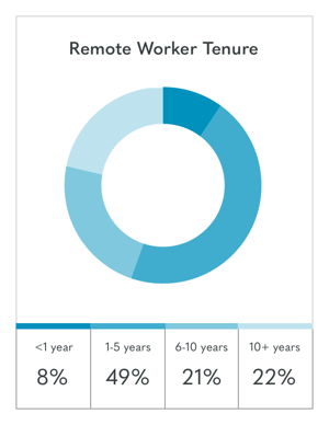 Tenure-remote-workers