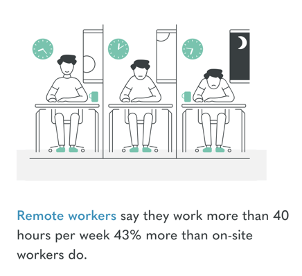Virtual offices - remote workers say they work more than 40 hoours per week 43% more than on-site workers do