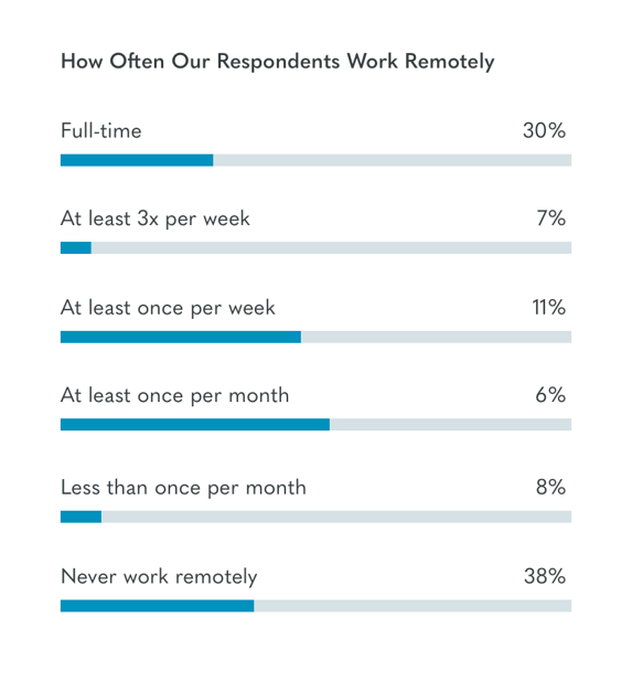 how often remote work owl labs