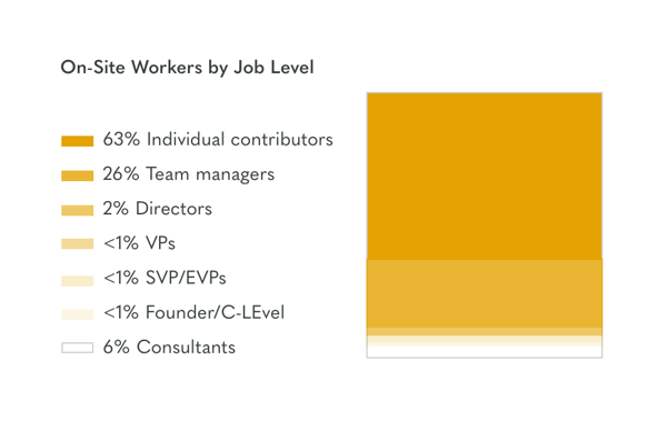 remote work by job level 1