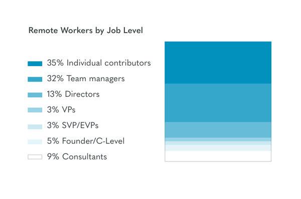 remote work by job level owl labs