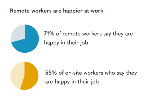 Owl Labs 2019 State of Remote Work report found: Remote workers are happier at work. 71% of remote workers say they are happy in their job 55% of on-site workers say they are happy in their job