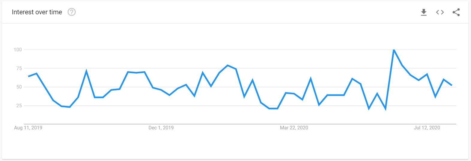 Construction Project Management Software Google Trends-1