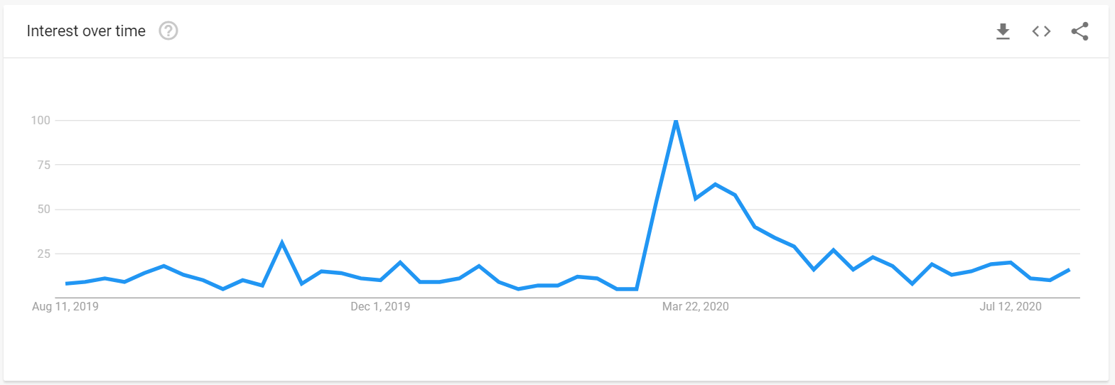 video conferencing tech google trends